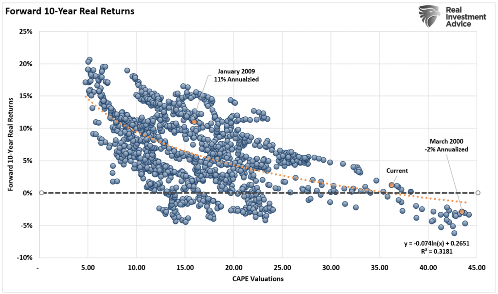 Hiking Rates, Hiking Rates Into Peak Valuations Is A Mistake