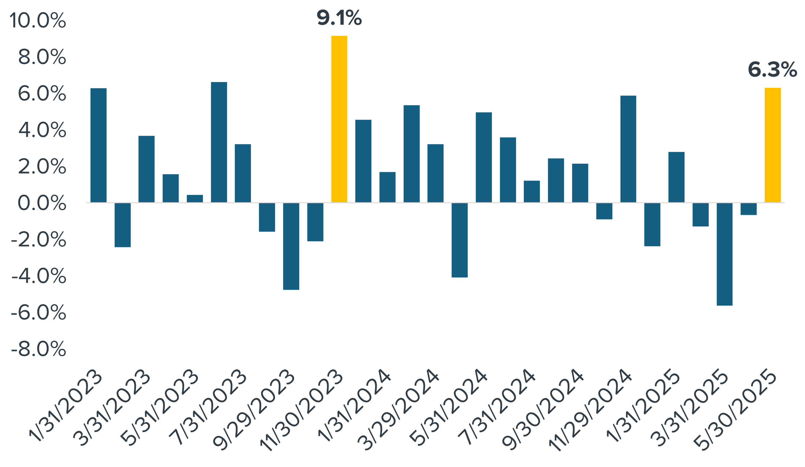 S&P 500 Monthly TR Returns (Jan. 2023 &ndash; May 2025)