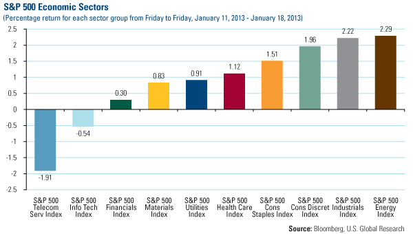 Domestic Equity Market - U.S. Global Investors