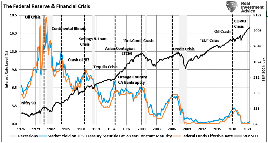 Next Financial Crisis, Could The Fed Trigger The Next “Financial Crisis”