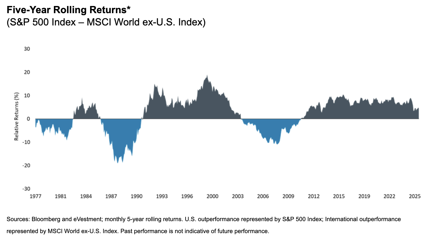 Five-Year Rolling Returns*