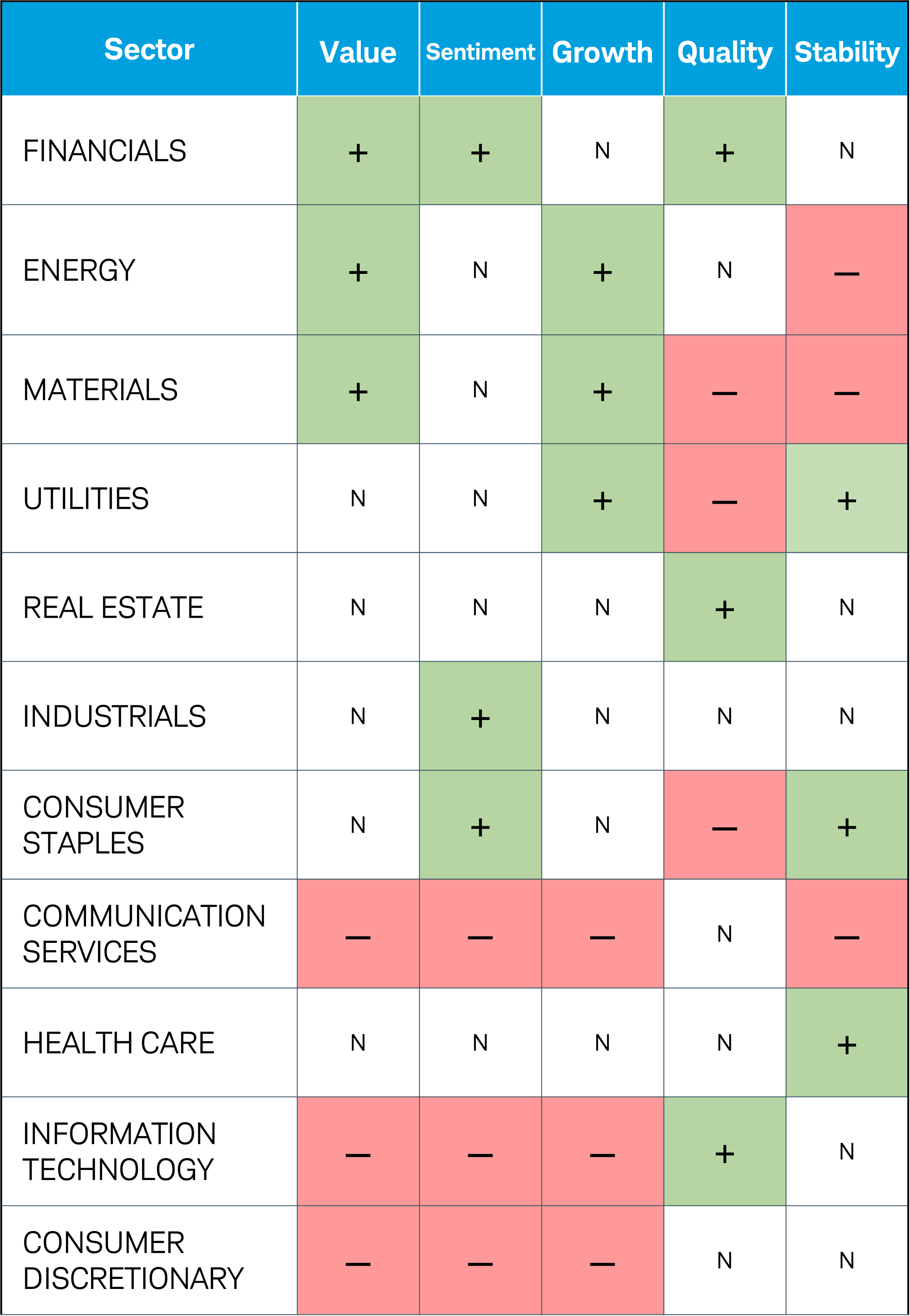 Table shows the current rankings for the 11 sectors based on five factors: Value, Sentiment, Growth, Quality and Stability. 