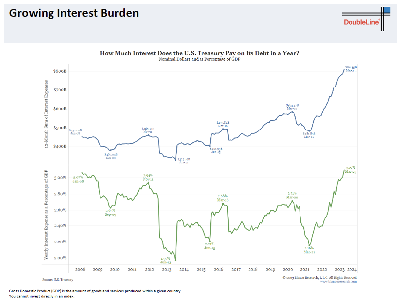 Growing Interest Burden