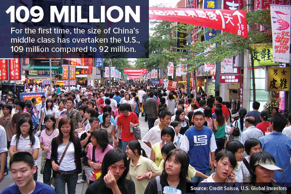 109 Million for the first time, the size of China's middle class has overtake the U.S., 109 million compared to 92 million.
