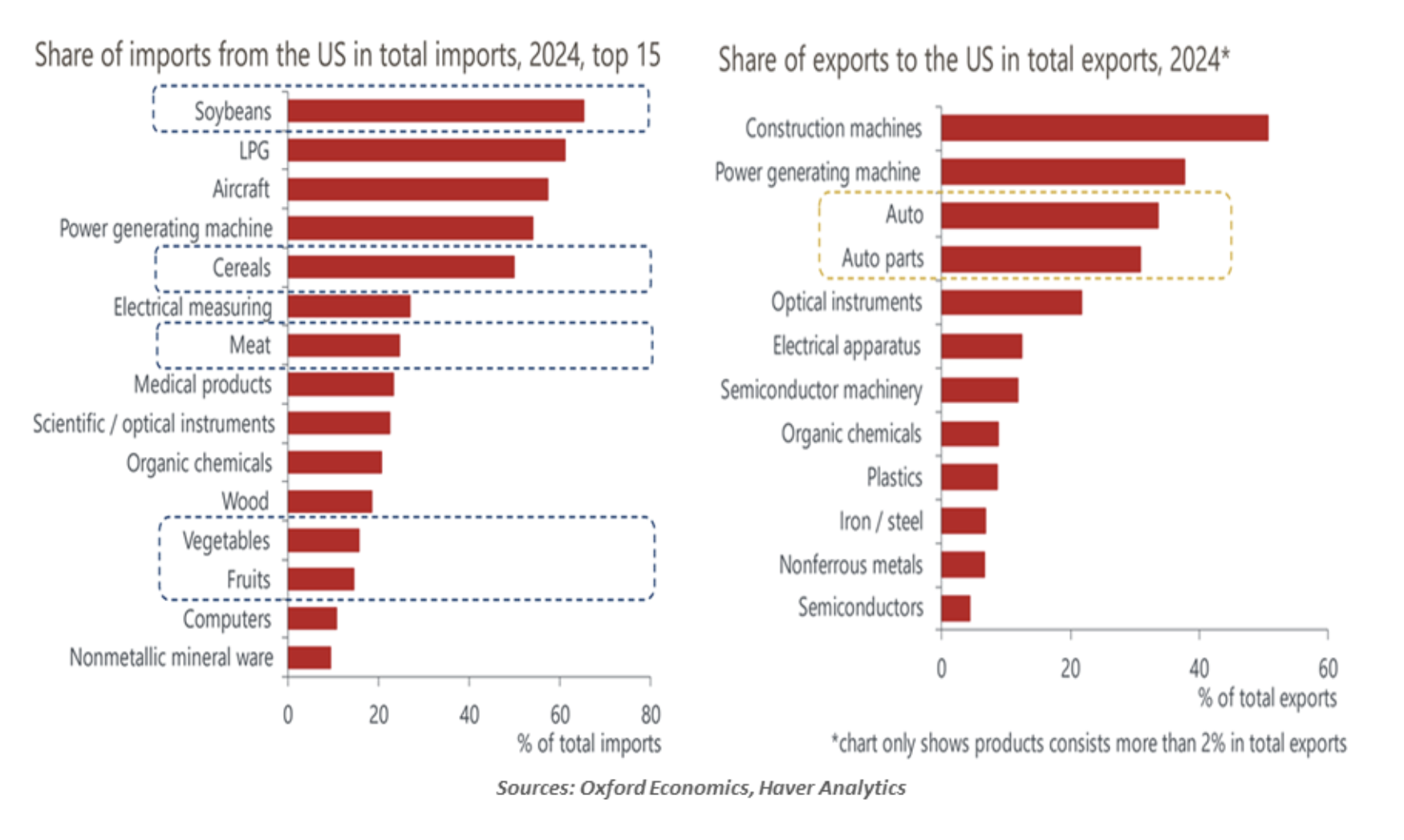 share of imports