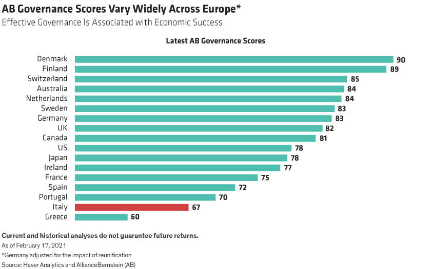 Southern European countries including Italy are at the foot of AB&rsquo;s governance table for developed-market nations.
