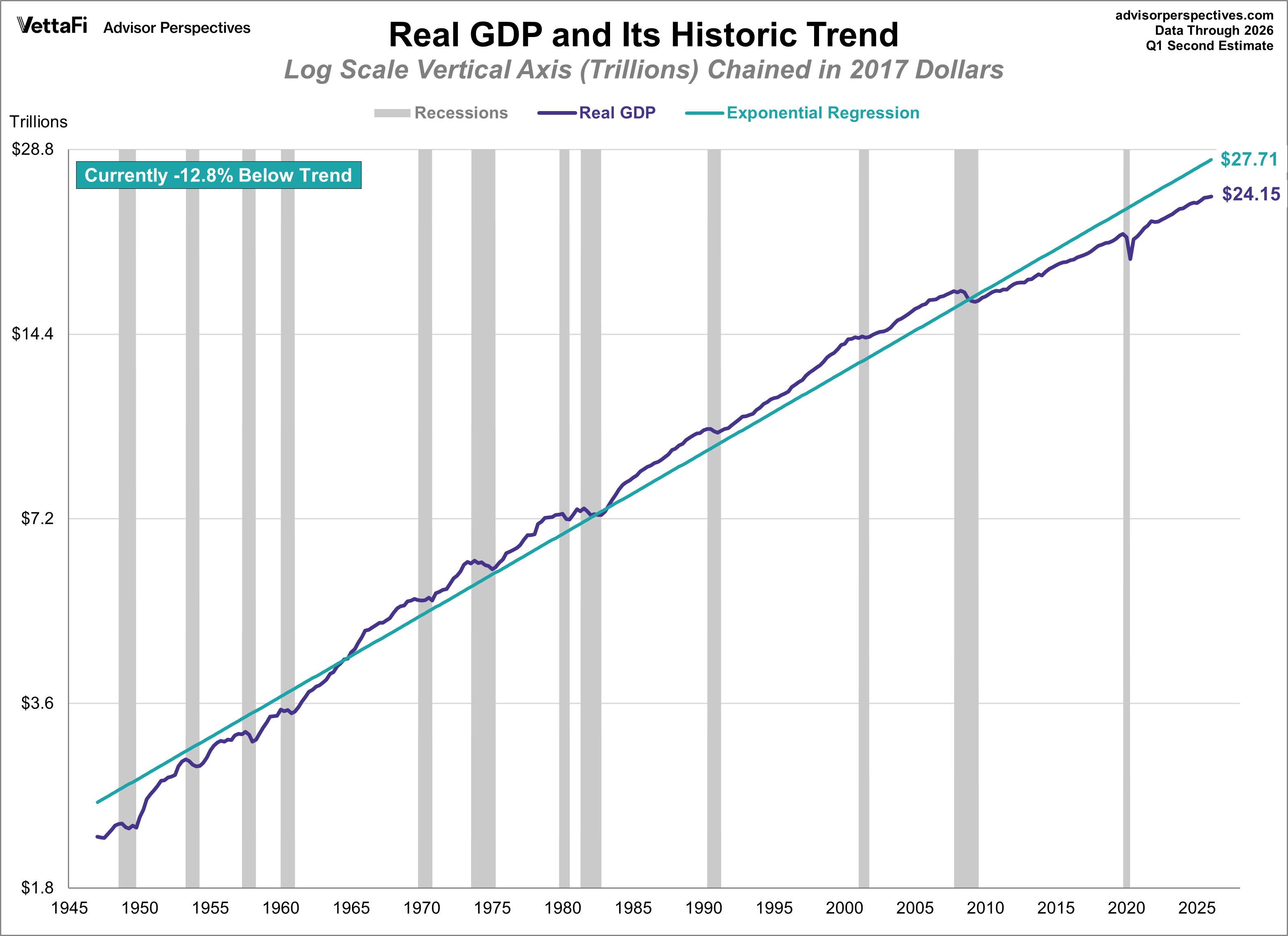 Gross Domestic Product with Exponential Regression Trendline