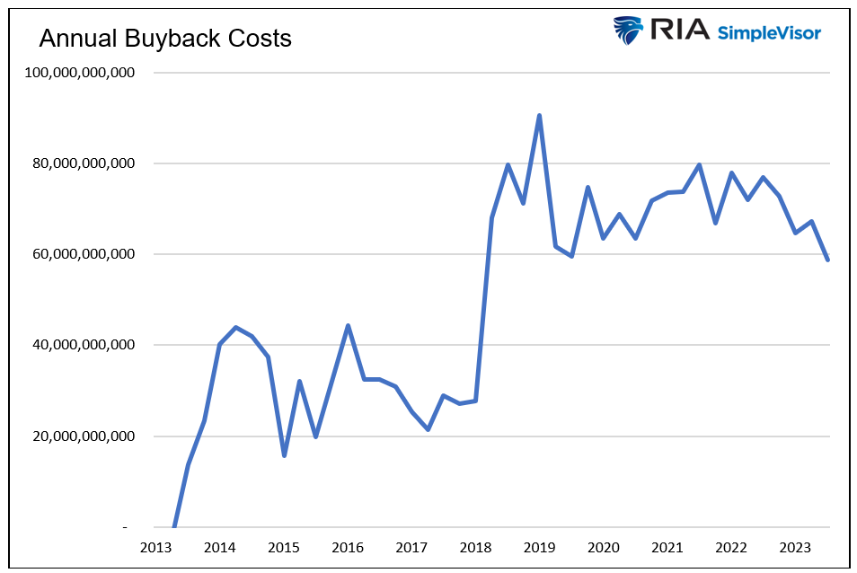 annual buyback costs