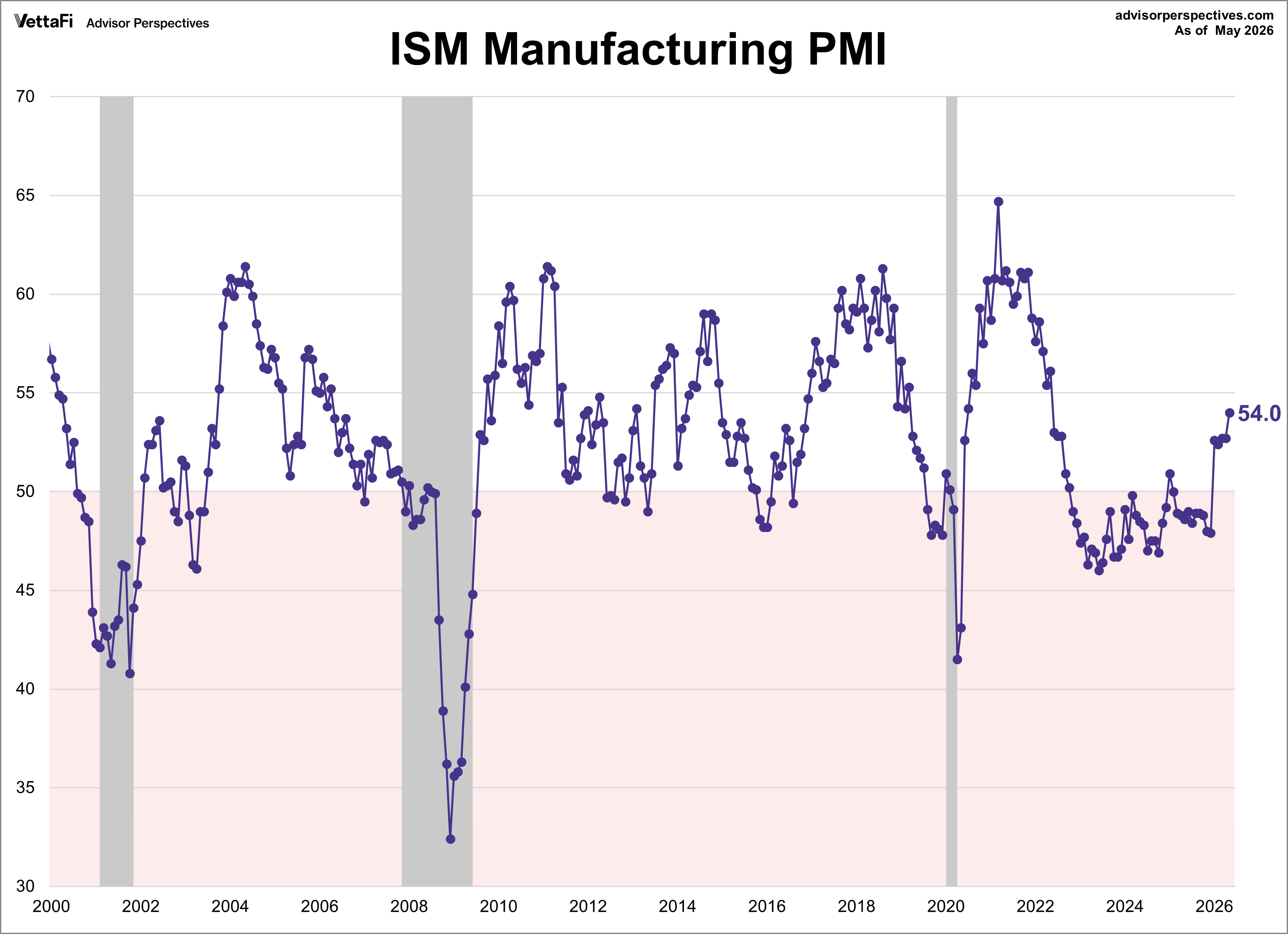 ISM Manufacturing PMI since 2000