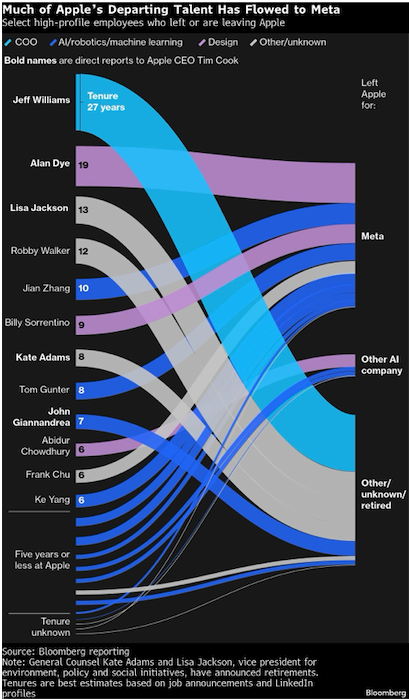 much of apples departing talent