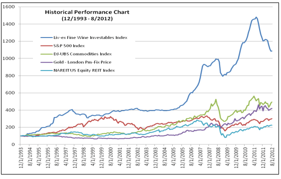 Historical Performance