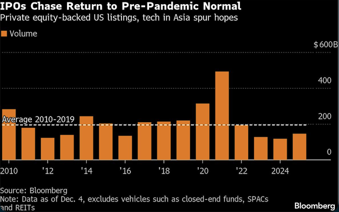 IPOs chase returns