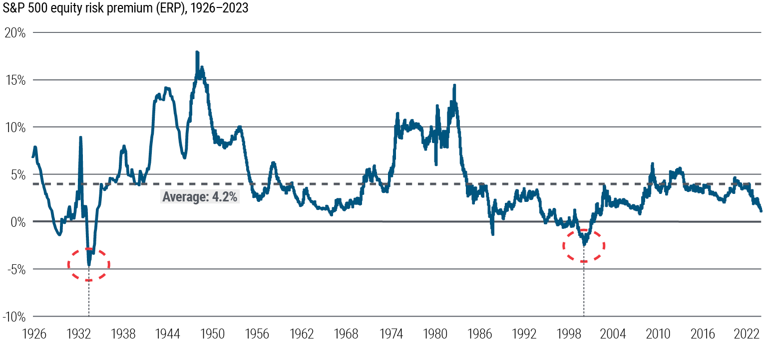 U.S. equities appear expensive relative to bonds