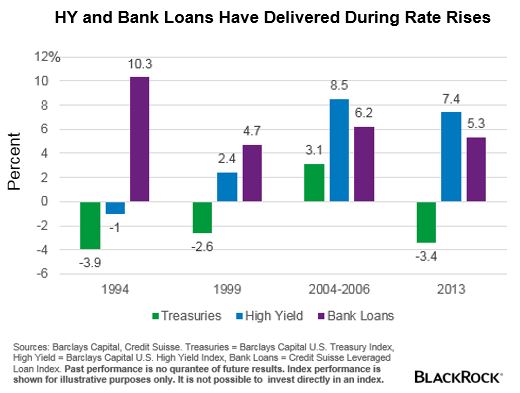 High Yield, bank loans, rising rate periods, treasury rates