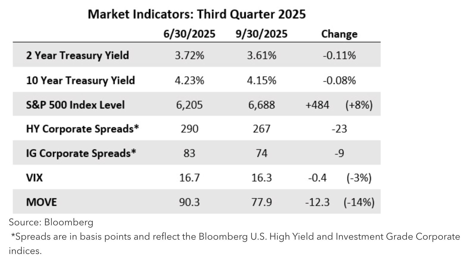 Market indicators third quarter