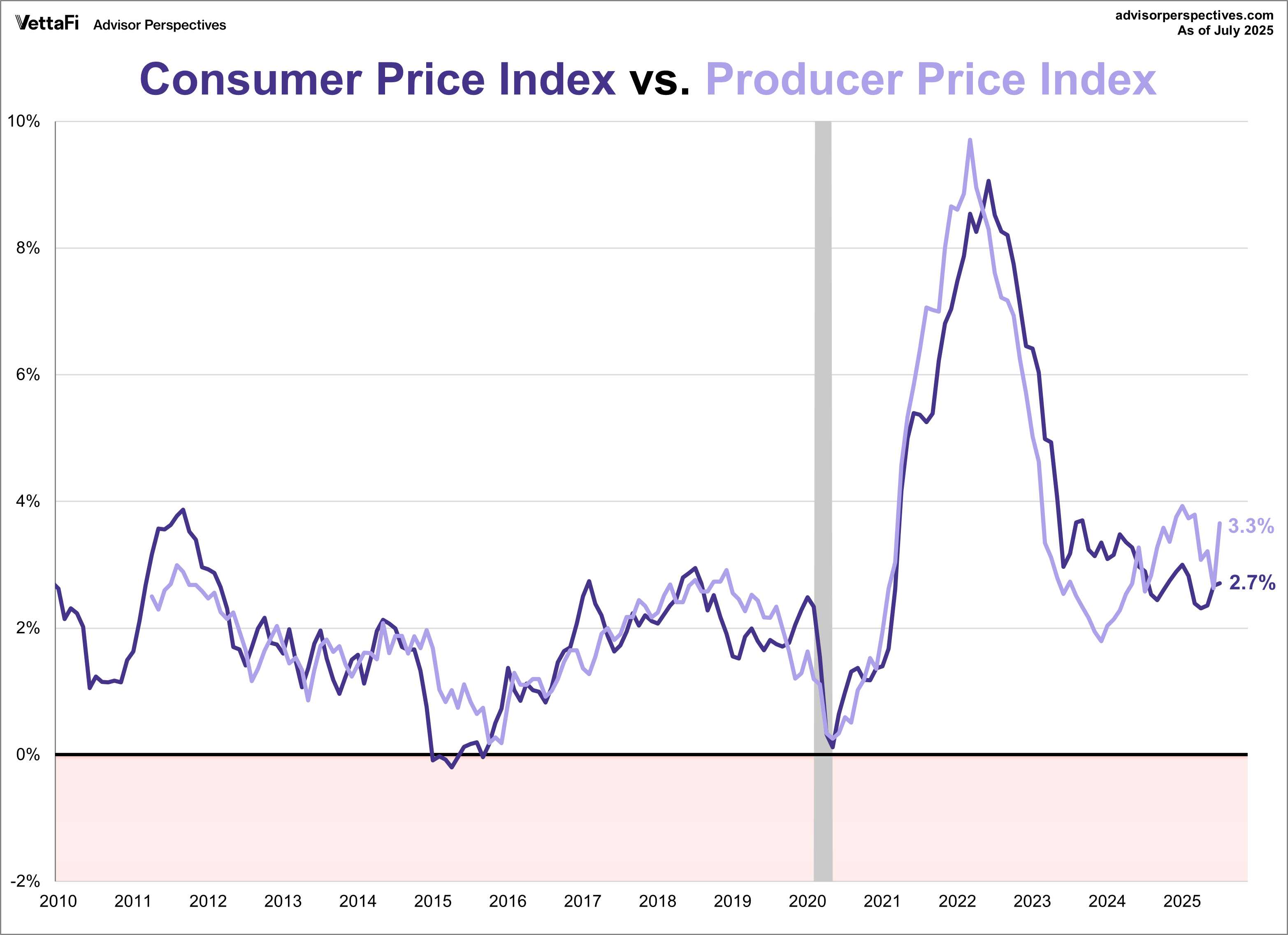 CPI vs. PPI