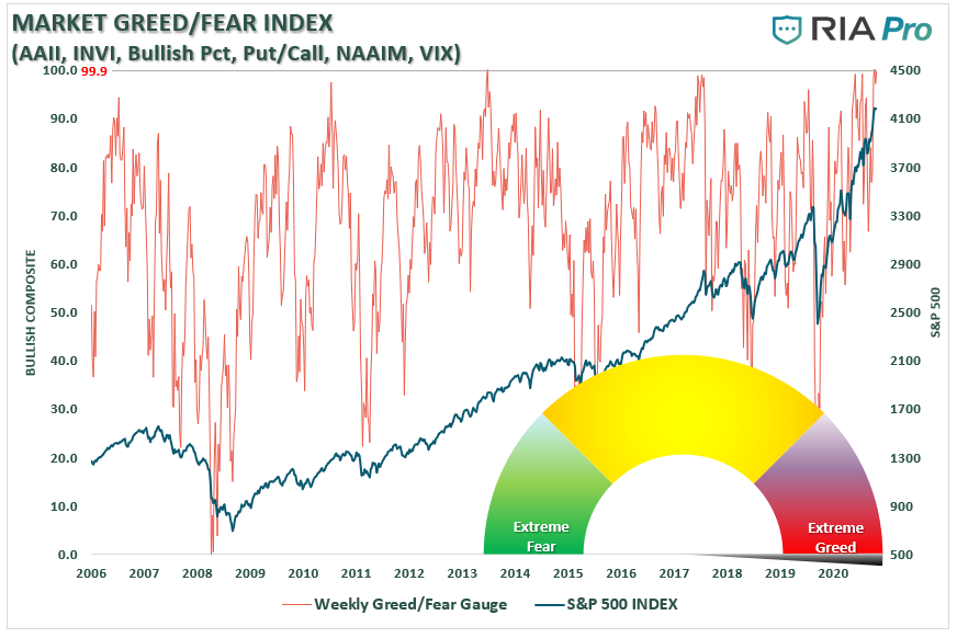 Everyone Sees Bubble, Technically Speaking: If Everyone Sees It, Is It Still A Bubble?