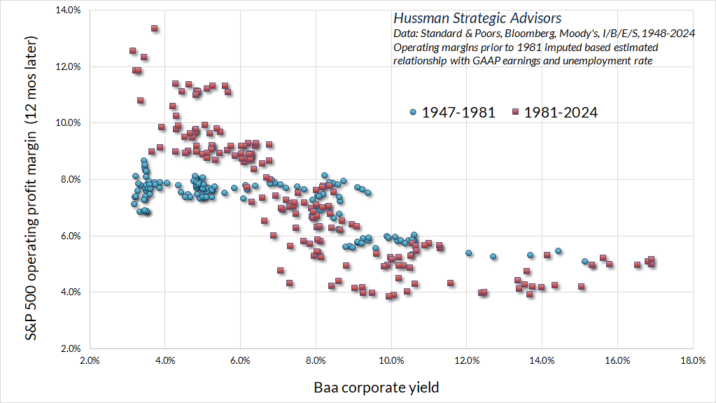 Baa corporate yield