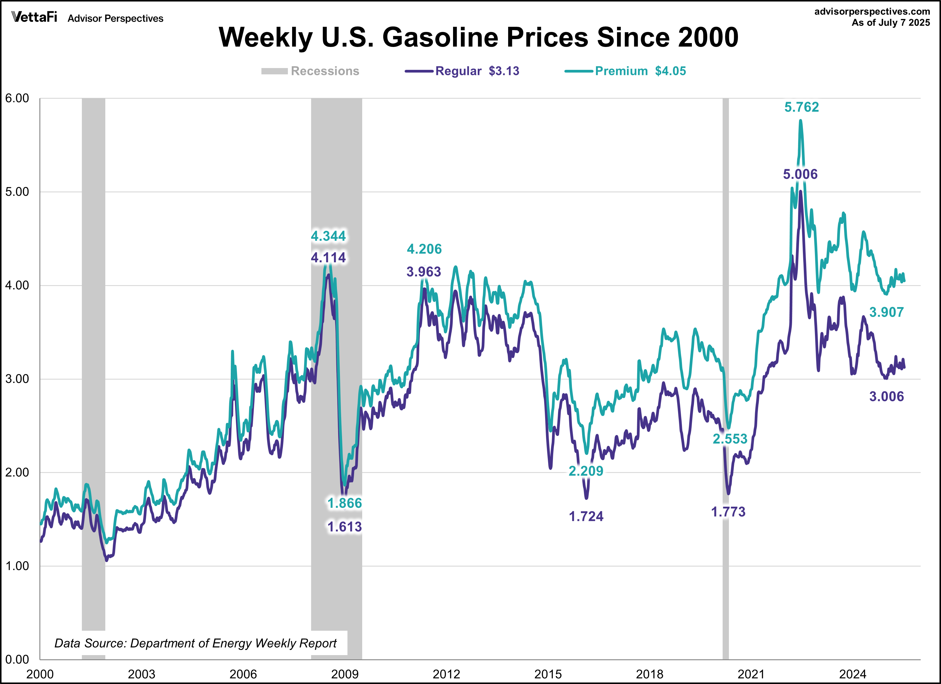Weekly Gas Prices