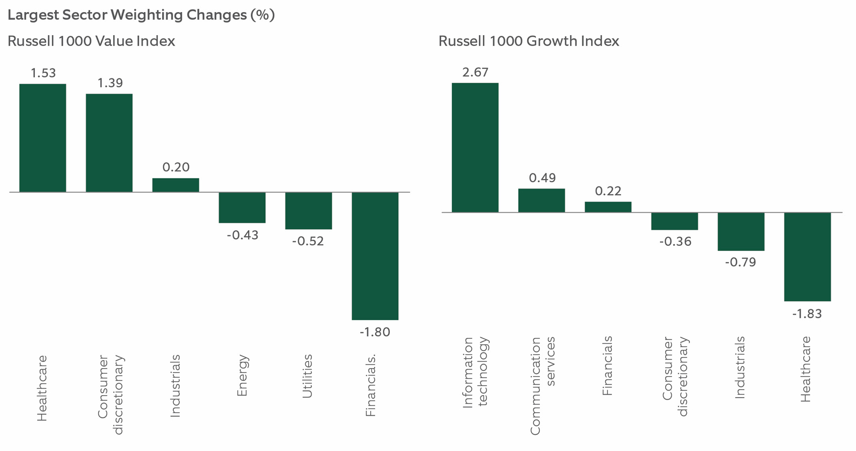 TECH WEIGHTING APPROACHING 50% IN THE GROWTH INDEX