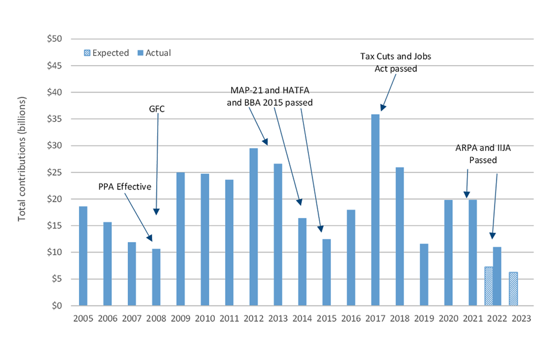 20 billion club members contribution history in the context of legislation