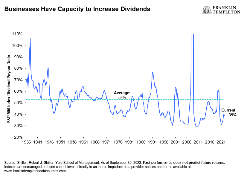 Businesses Have Capacity to Increase Dividends