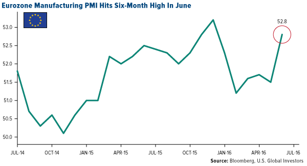 Eurozone Manufacturing PMI Hits Six-Month High in June