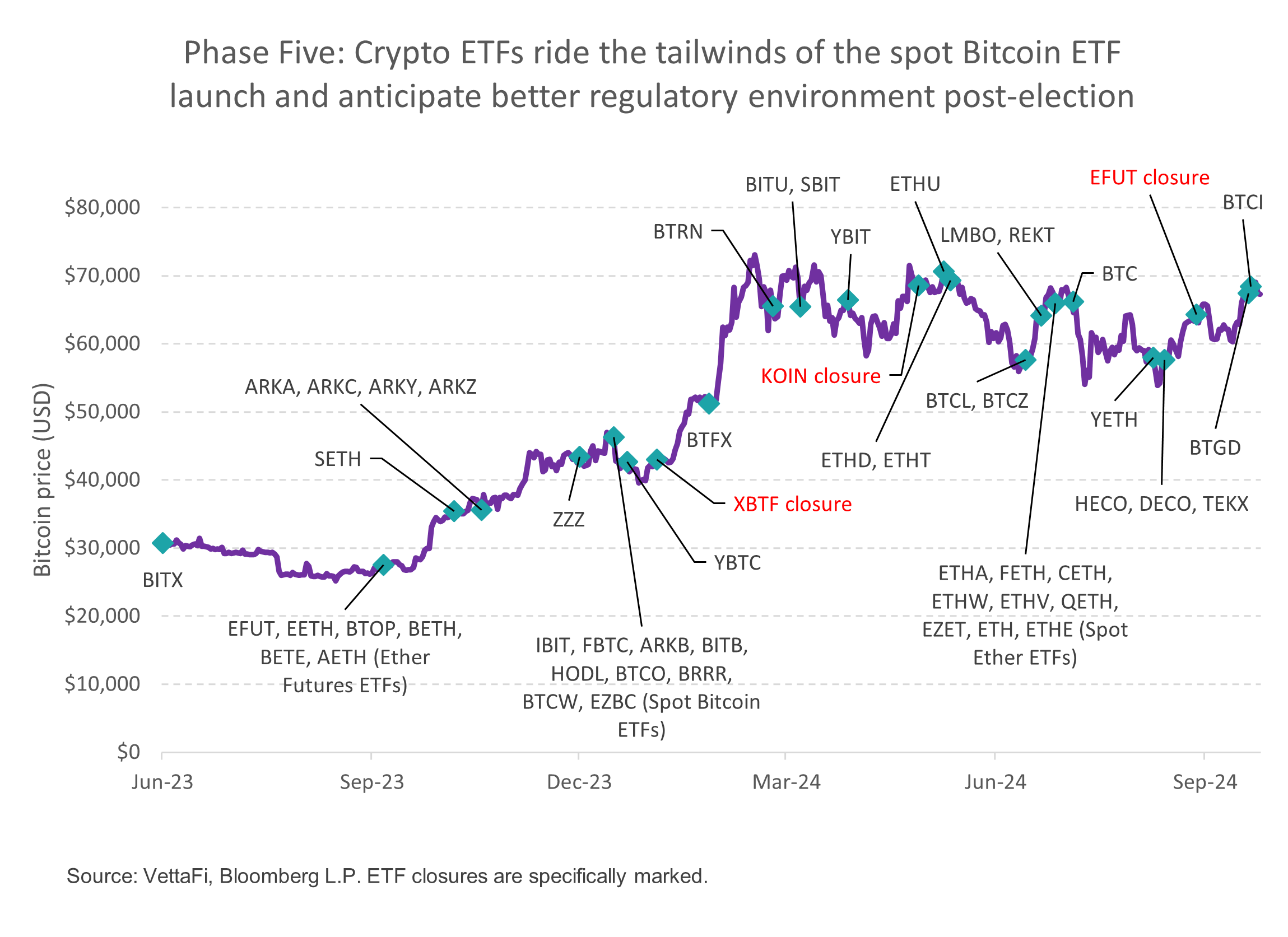 Phase 5 Bitcoin rides spot bitcoin ETF tailwinds