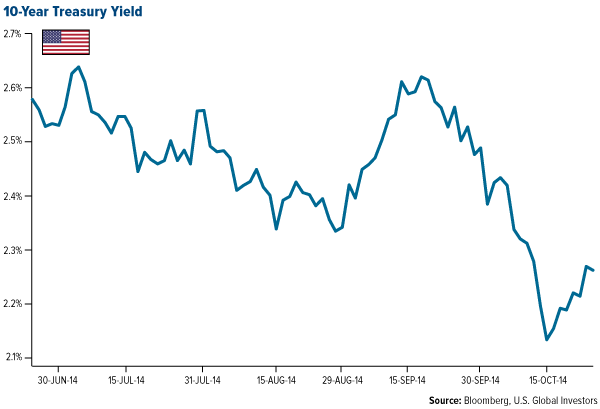 10-Year-Treasury-Yield
