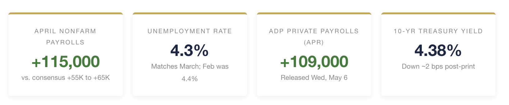 payrolls unemployment rate
