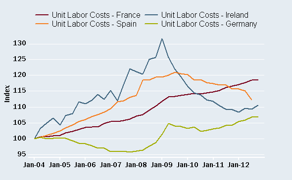 Eurozone: those with lower costs more competitive