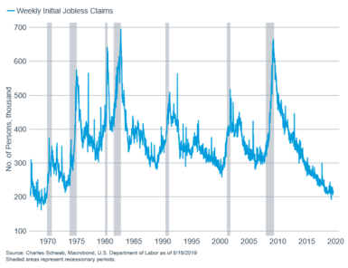 Weekly initial jobless claims