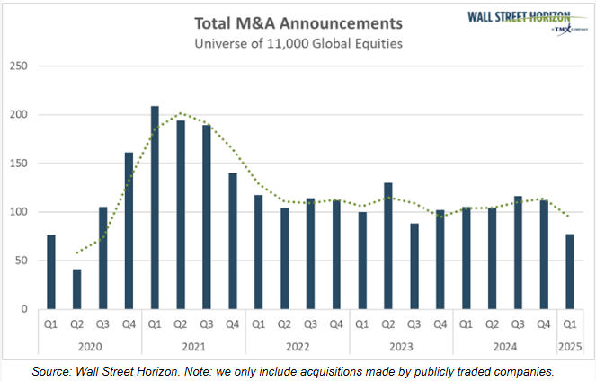 total M&A