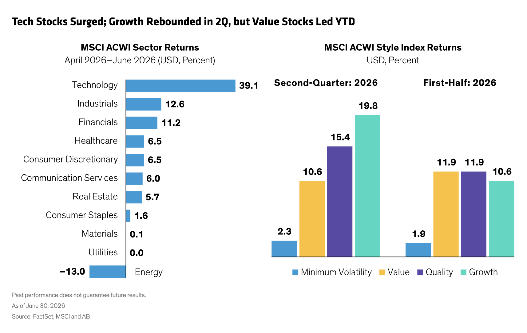 Tech Stocks Surged; Growth Rebounded in 2Q, but Value Stocks Led YTD