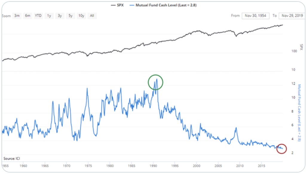 Exhibit 4: Cash held by US equity mutual fund managers (%)
