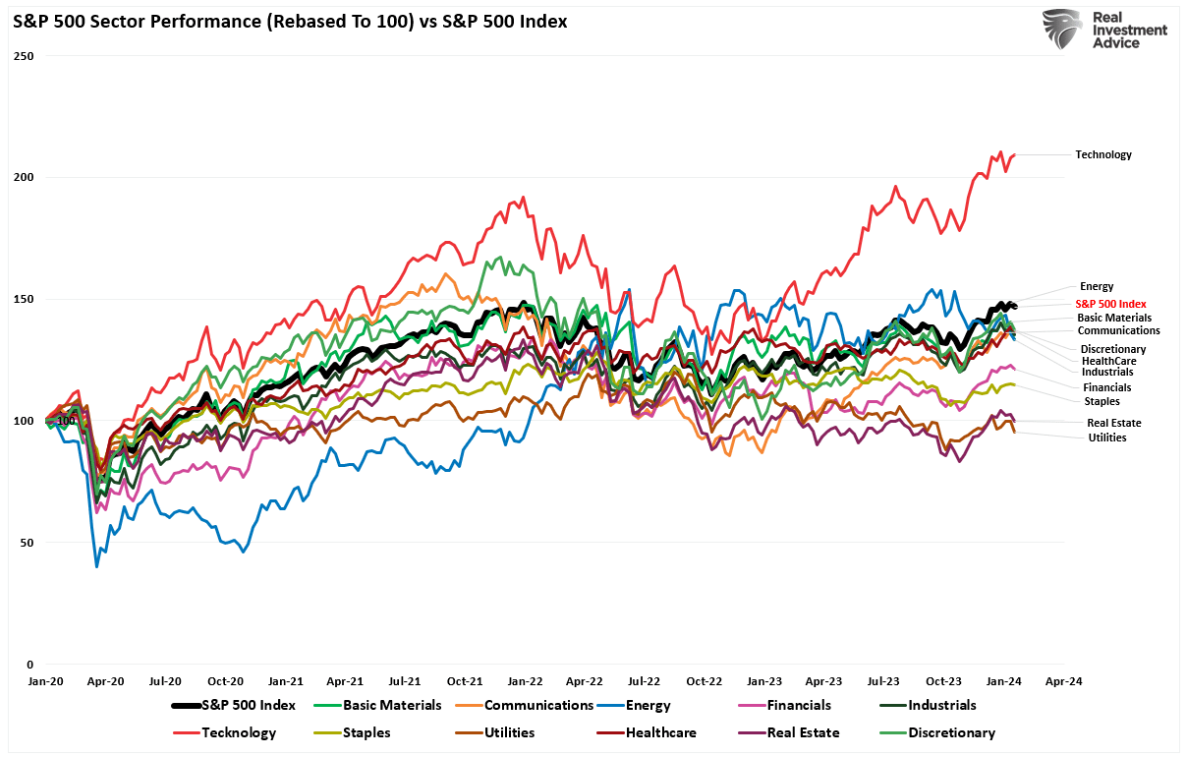 S&P 500 sector