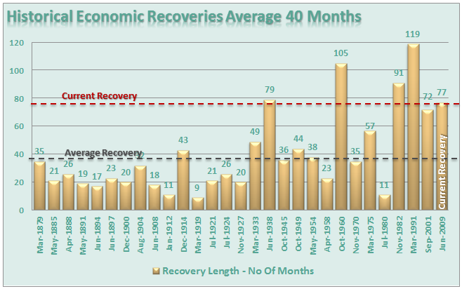 Recessions-Historical-Avg-121615