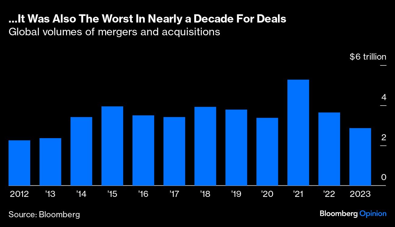 It Was Also The Worst In Nearly a Decade For Deals