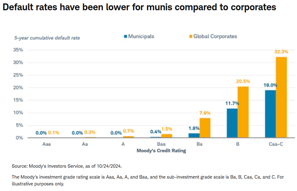 default rates