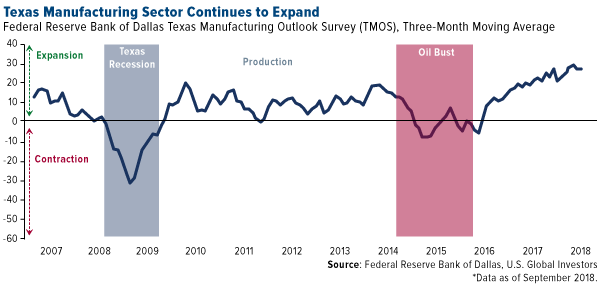 Texas manufacturing sector continues to expand