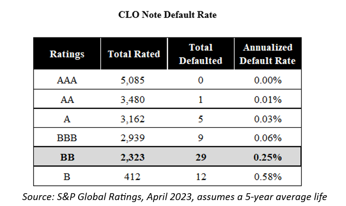 clo default