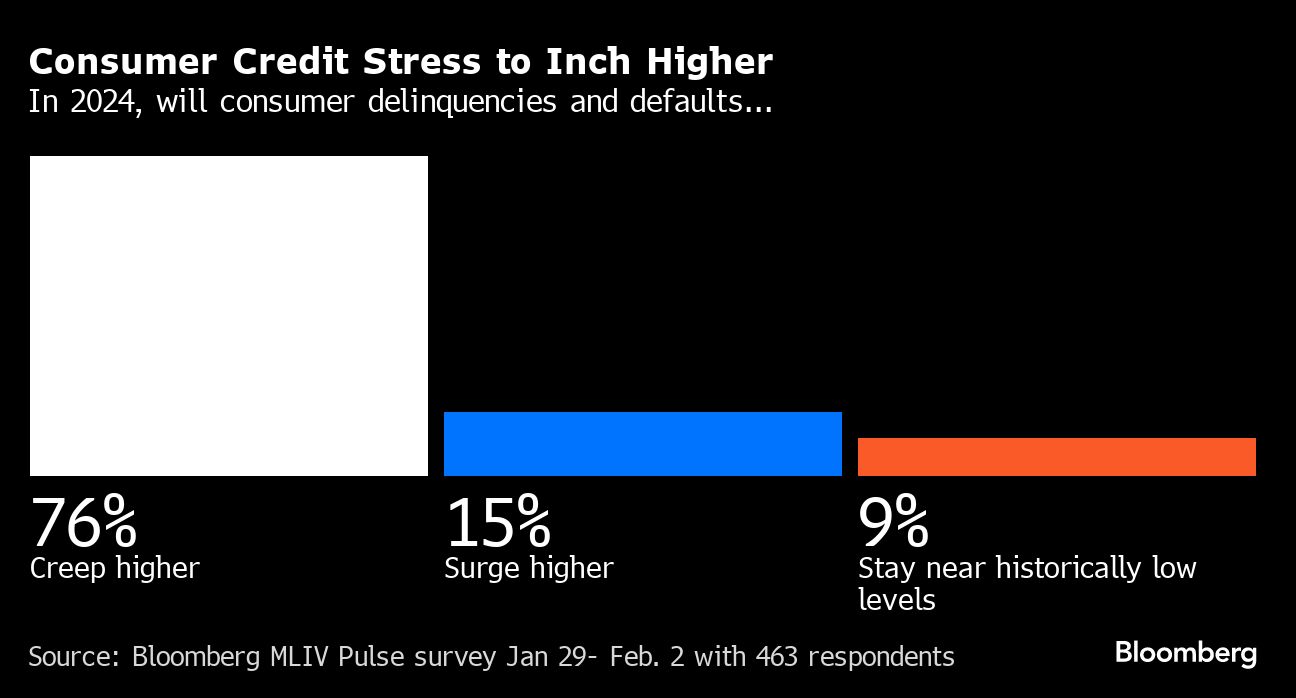 Consumer Credit Stress to Inch Higher