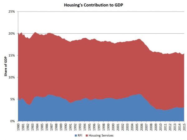 housing-share-of-GDP-1024x768