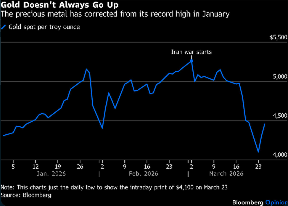 gold doesnt always go up