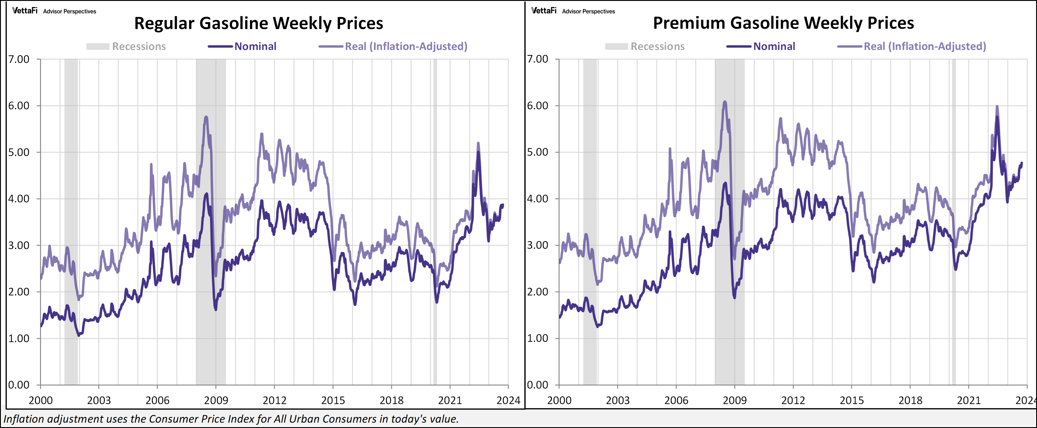 Weekly Gasoline Prices Reach 11Month High dshort Advisor Perspectives
