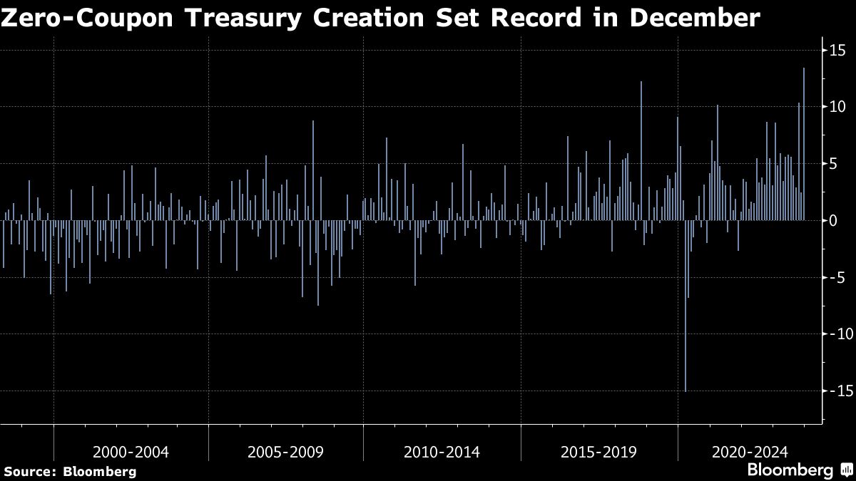 Zero Coupon Treasury Creation Set Record in December