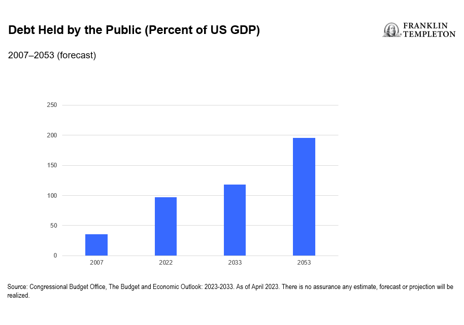 Debt Held by the Public