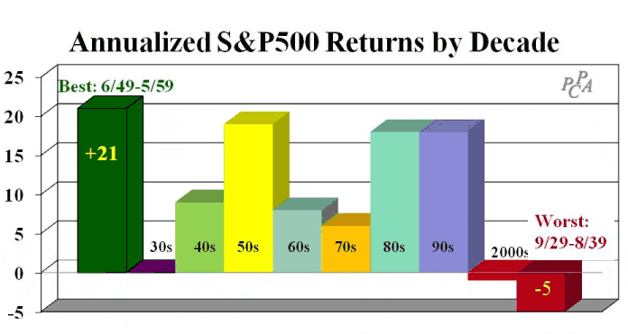 Ann S&P by decade