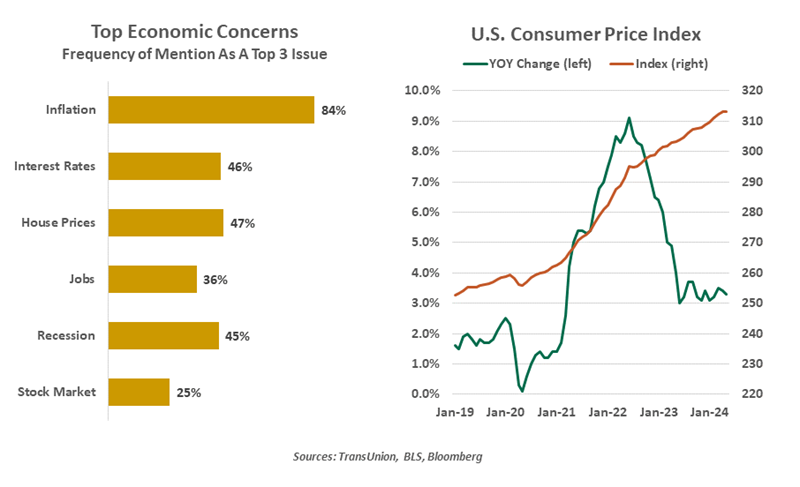 Top Economic Concerns and US CPI