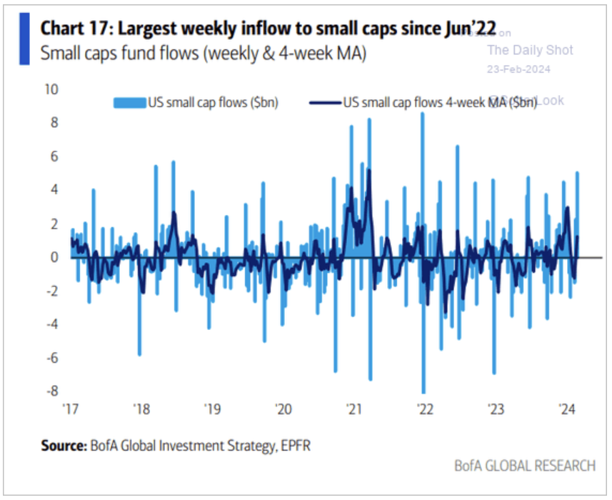 largest weekly inflow
